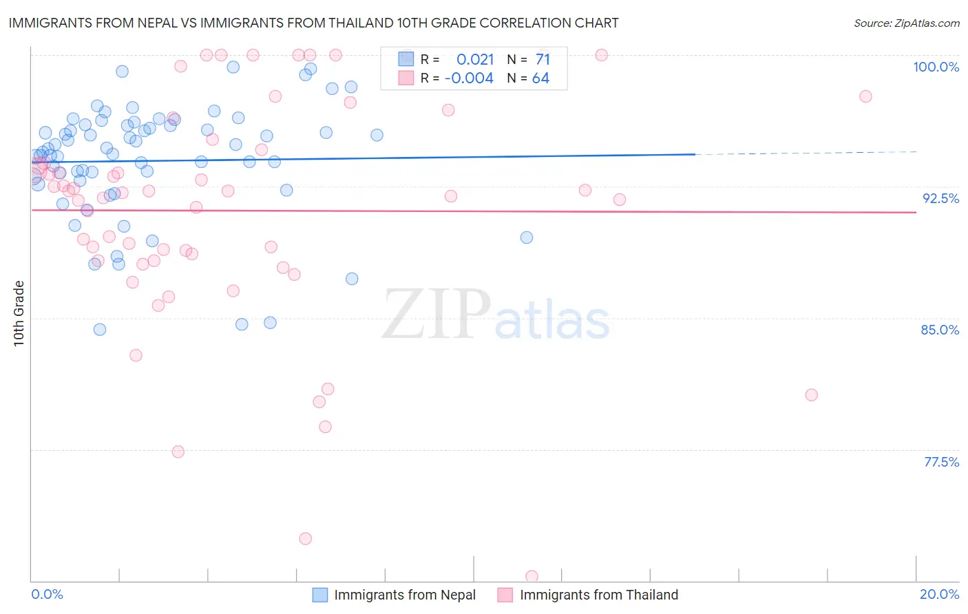 Immigrants from Nepal vs Immigrants from Thailand 10th Grade