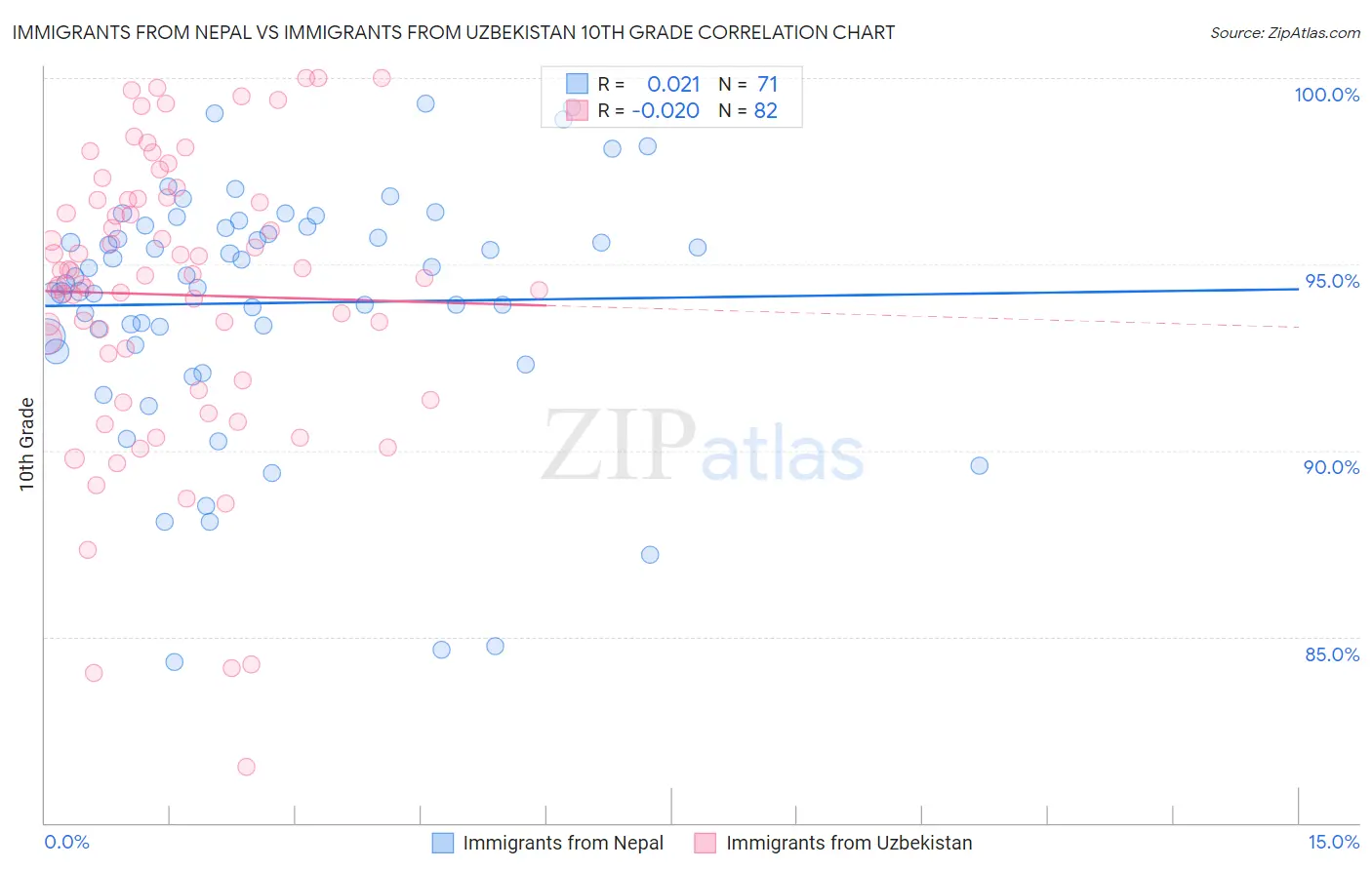 Immigrants from Nepal vs Immigrants from Uzbekistan 10th Grade