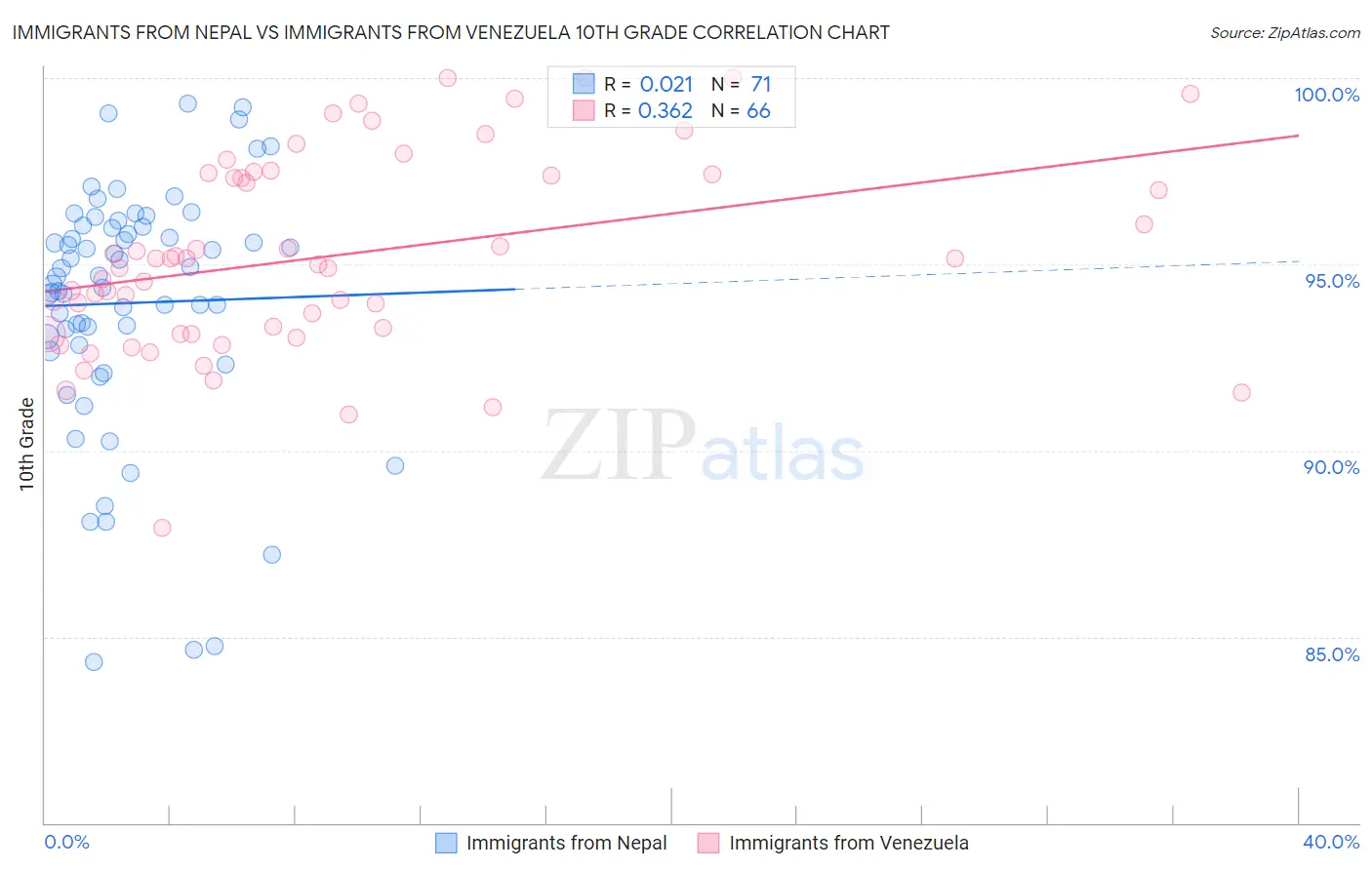 Immigrants from Nepal vs Immigrants from Venezuela 10th Grade
