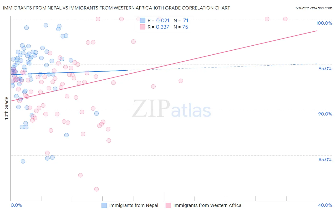 Immigrants from Nepal vs Immigrants from Western Africa 10th Grade
