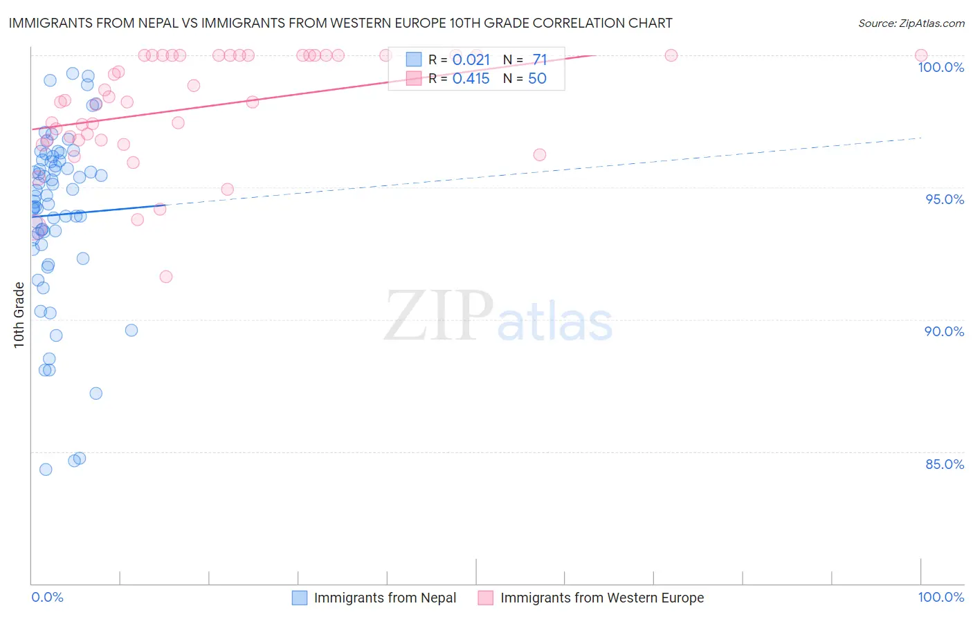 Immigrants from Nepal vs Immigrants from Western Europe 10th Grade