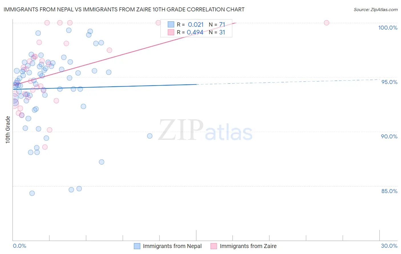 Immigrants from Nepal vs Immigrants from Zaire 10th Grade