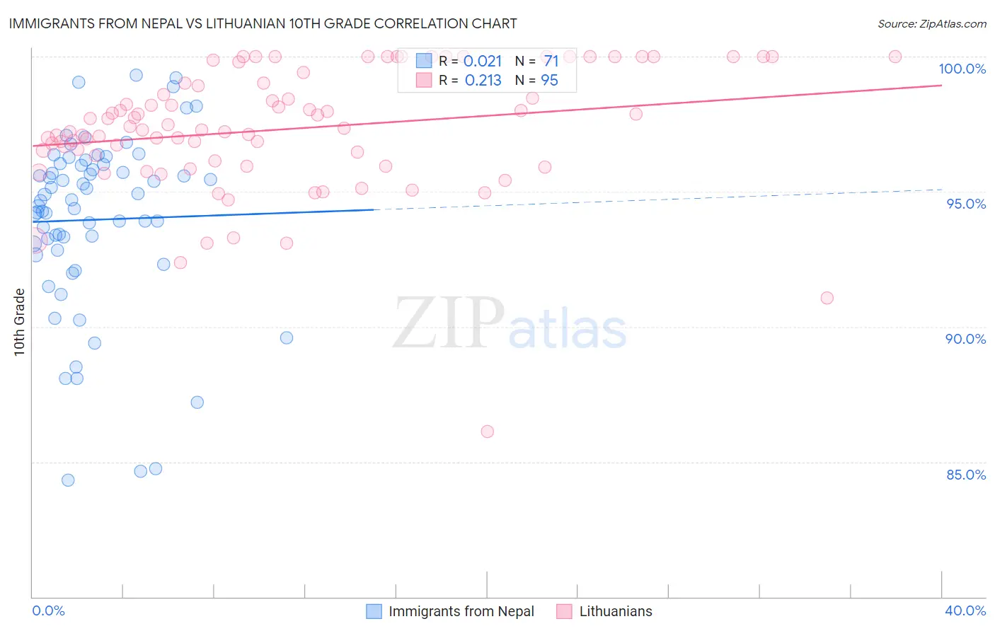Immigrants from Nepal vs Lithuanian 10th Grade