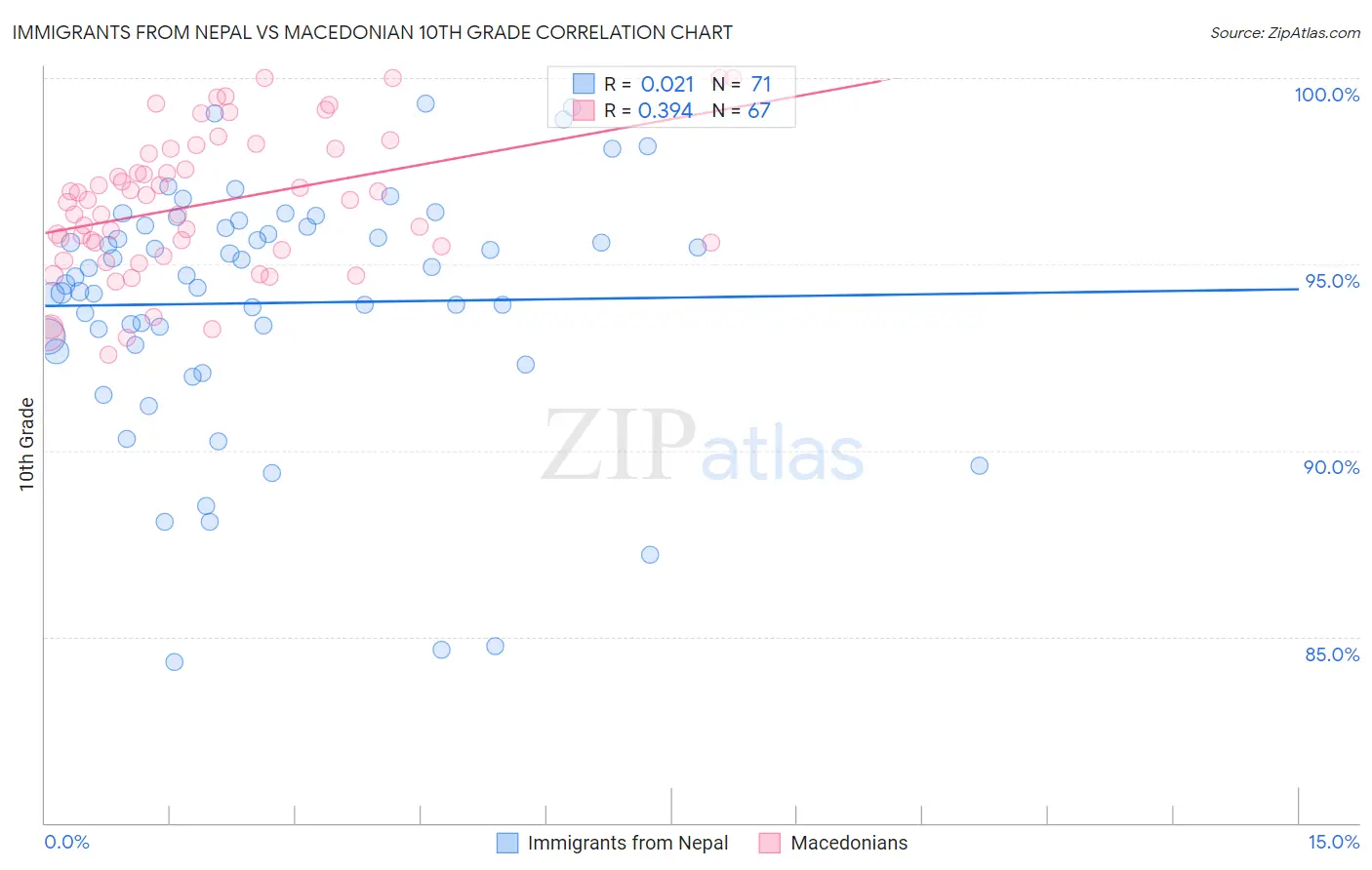 Immigrants from Nepal vs Macedonian 10th Grade