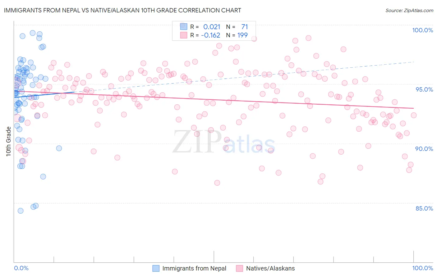 Immigrants from Nepal vs Native/Alaskan 10th Grade