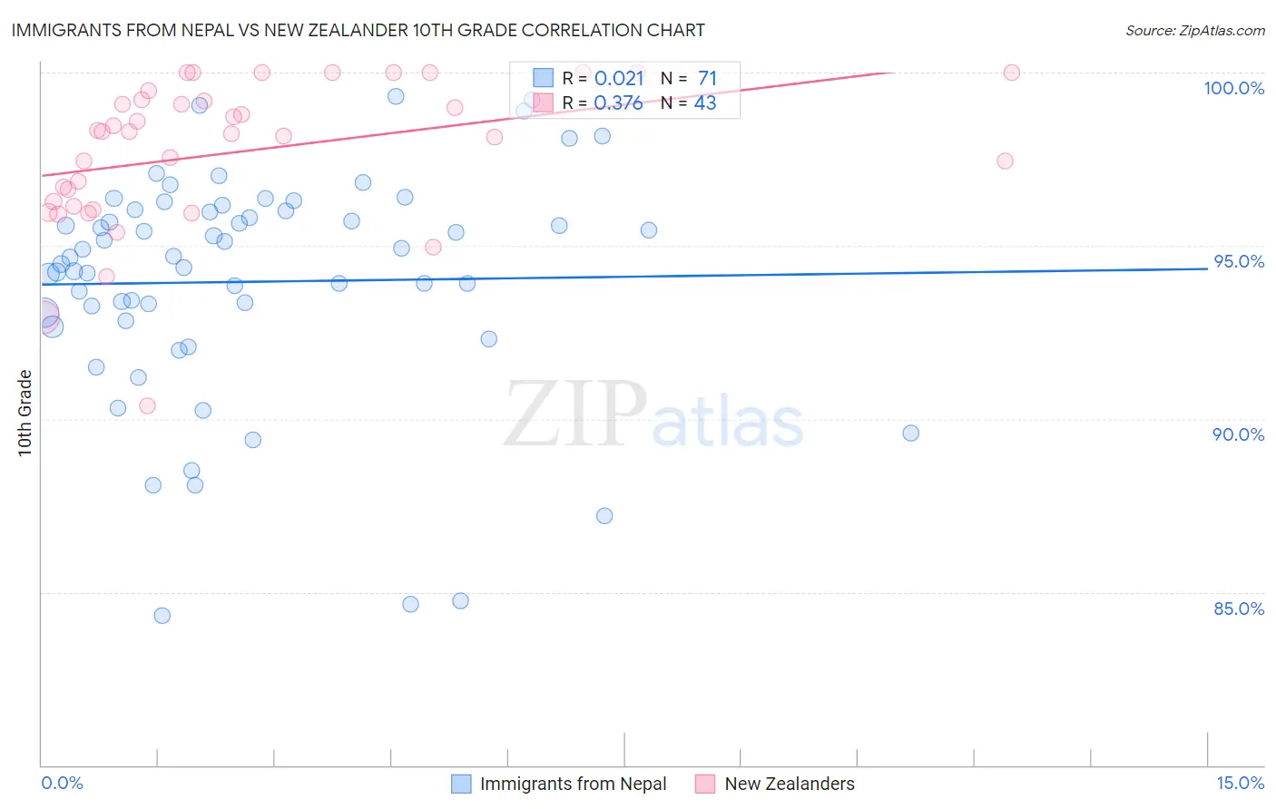Immigrants from Nepal vs New Zealander 10th Grade