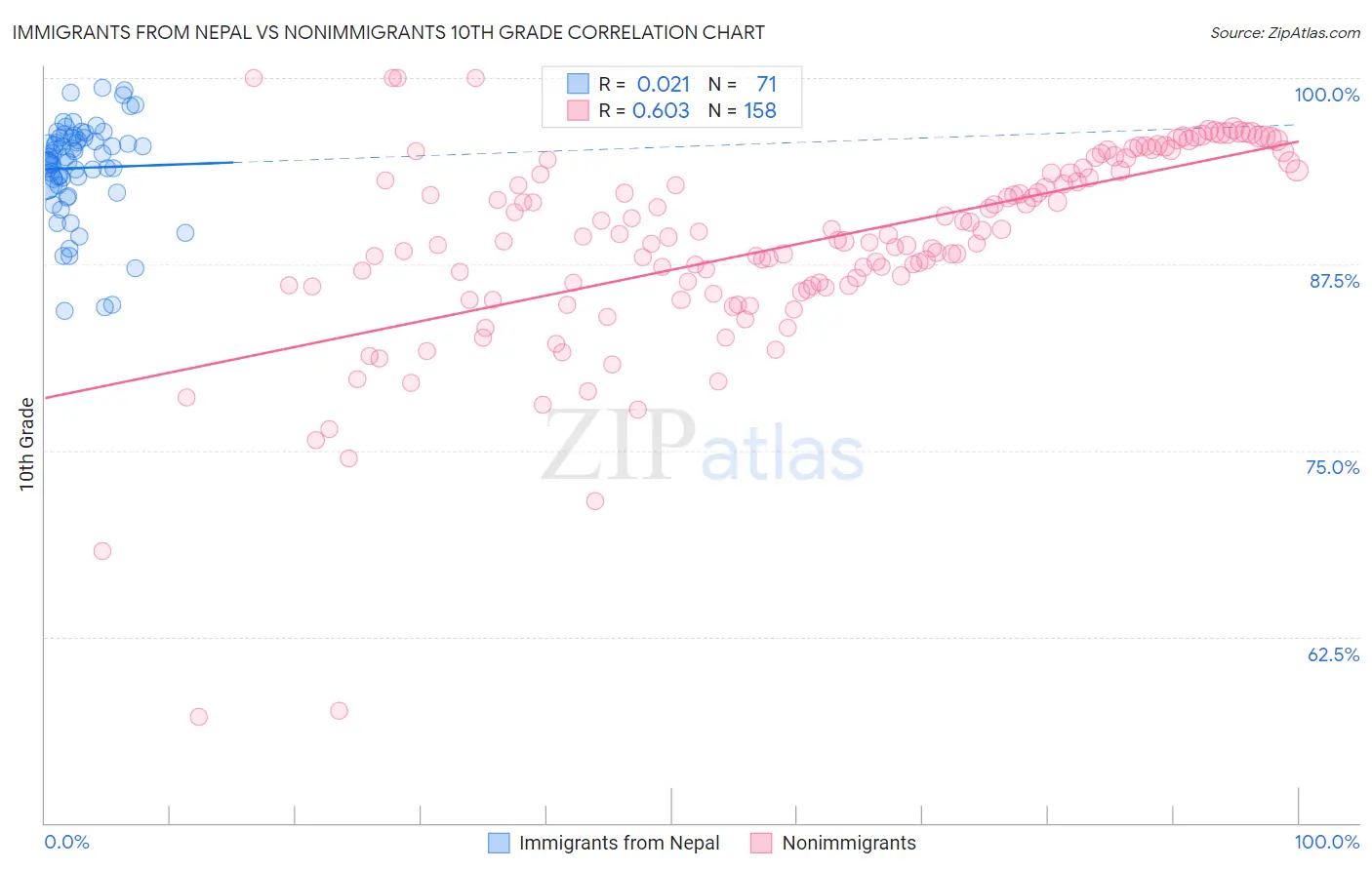 Immigrants from Nepal vs Nonimmigrants 10th Grade