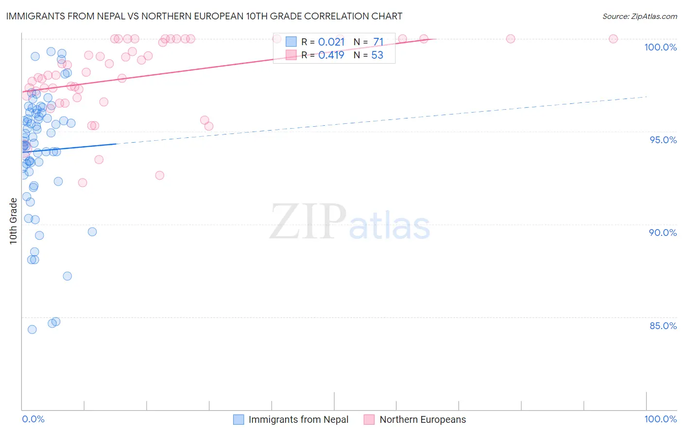 Immigrants from Nepal vs Northern European 10th Grade