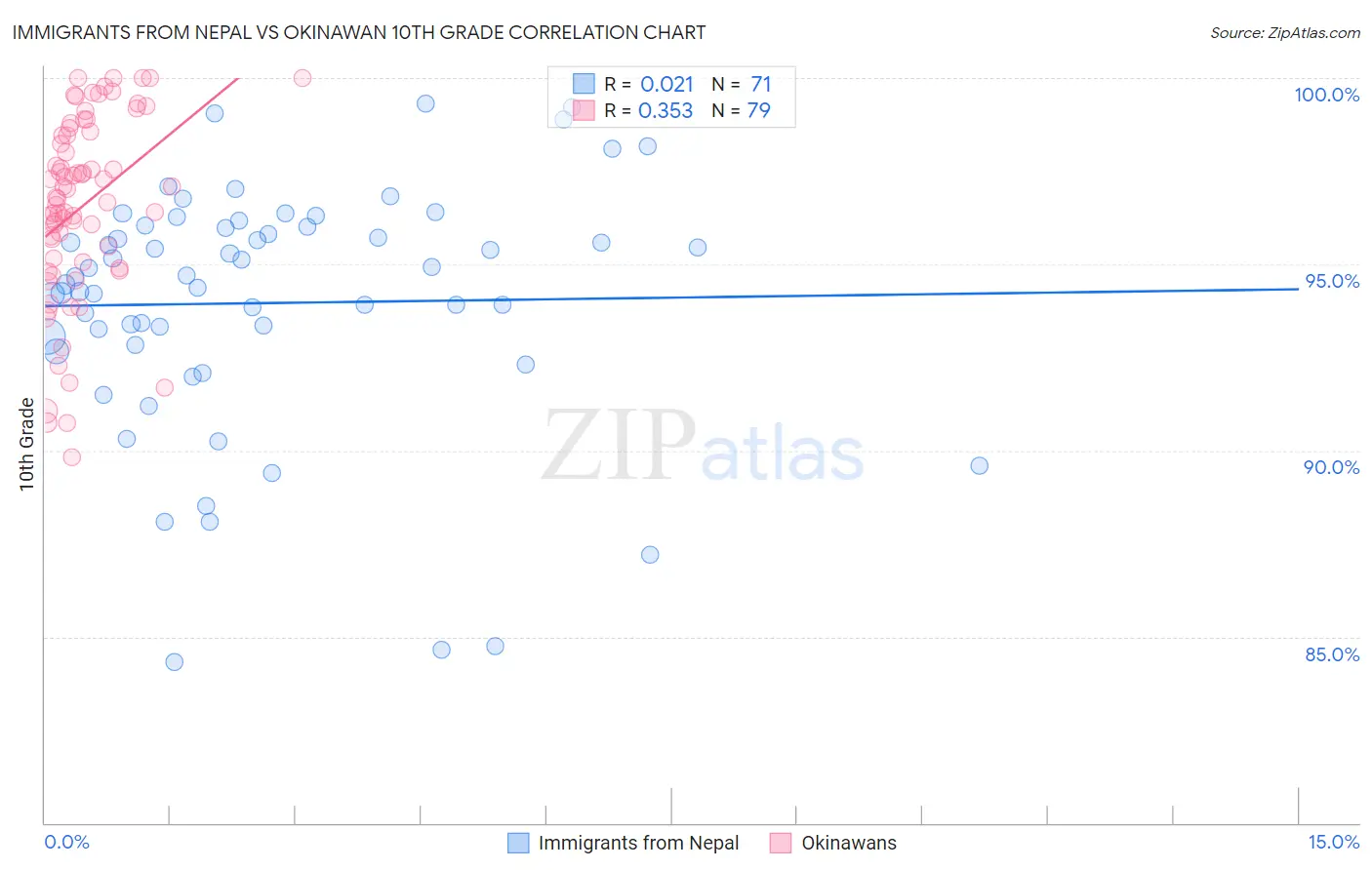Immigrants from Nepal vs Okinawan 10th Grade