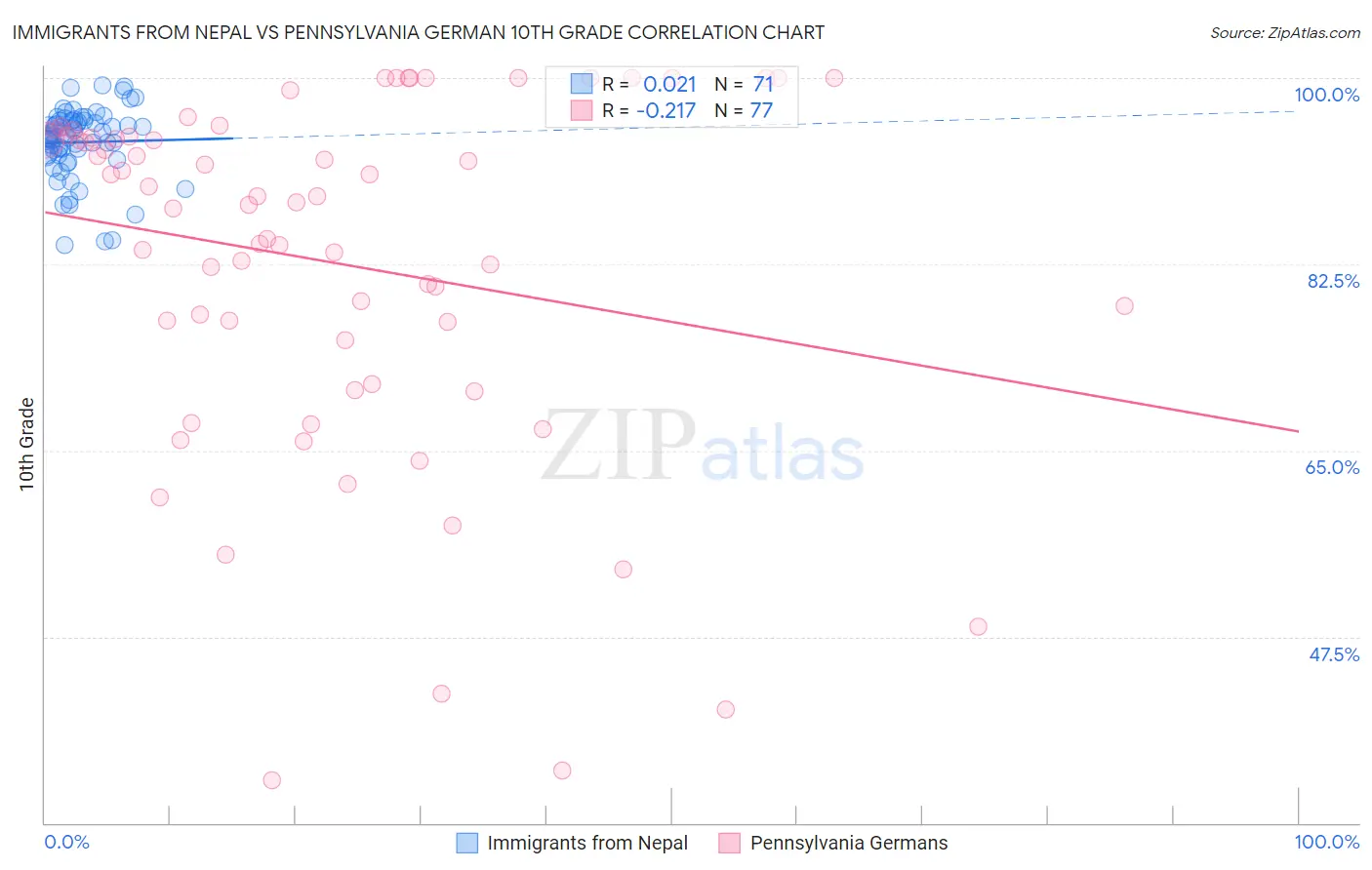 Immigrants from Nepal vs Pennsylvania German 10th Grade
