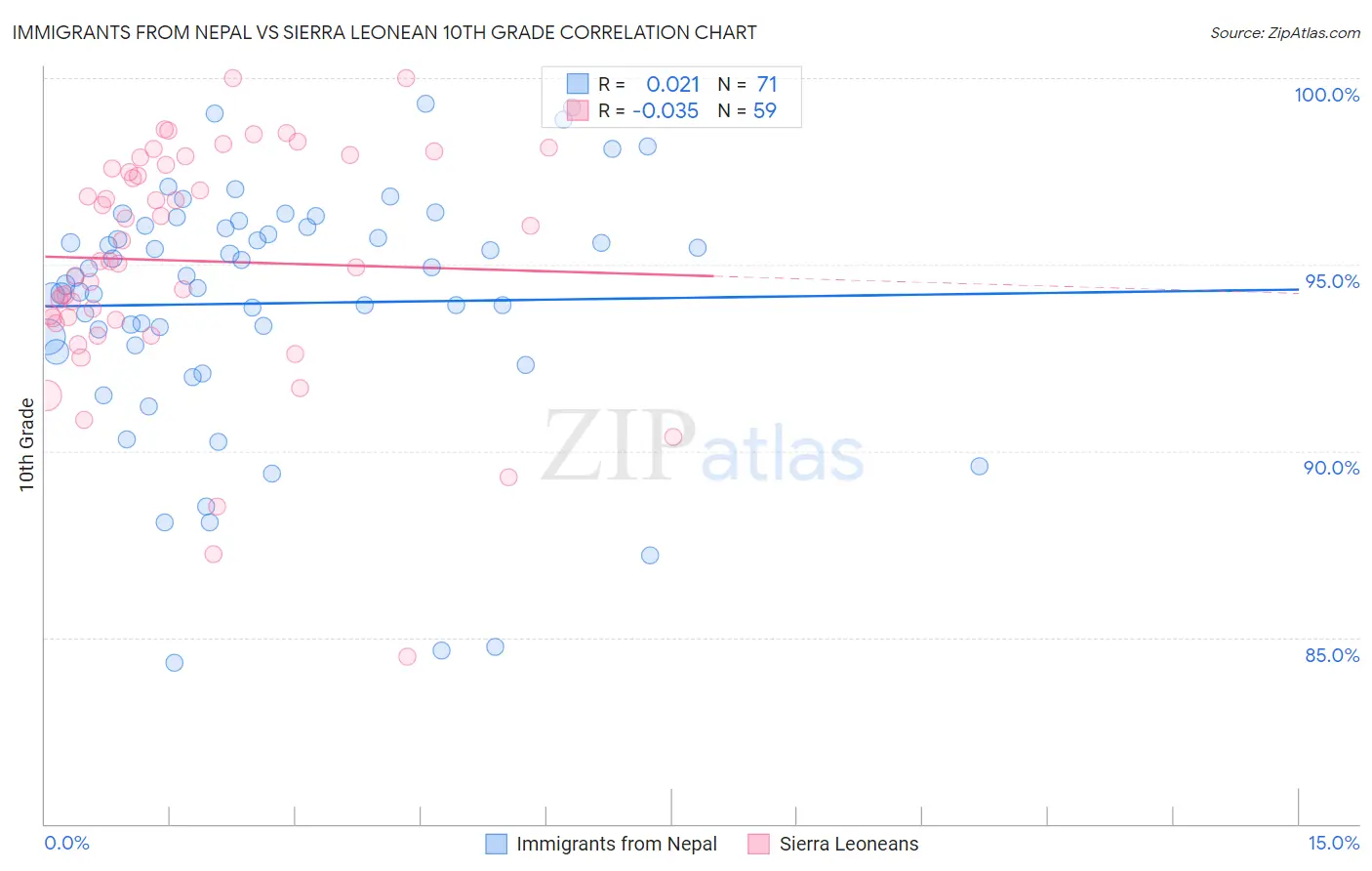Immigrants from Nepal vs Sierra Leonean 10th Grade