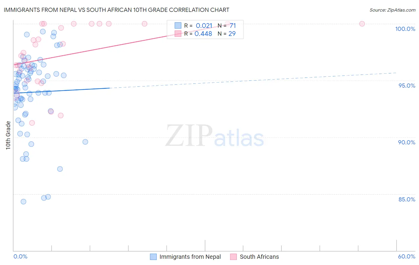 Immigrants from Nepal vs South African 10th Grade