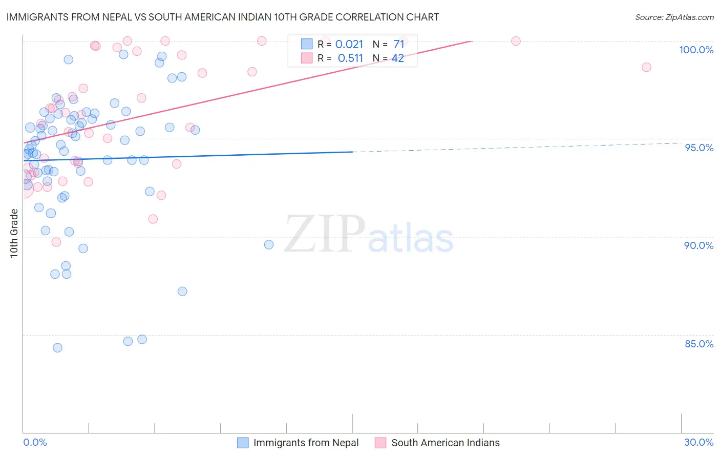 Immigrants from Nepal vs South American Indian 10th Grade
