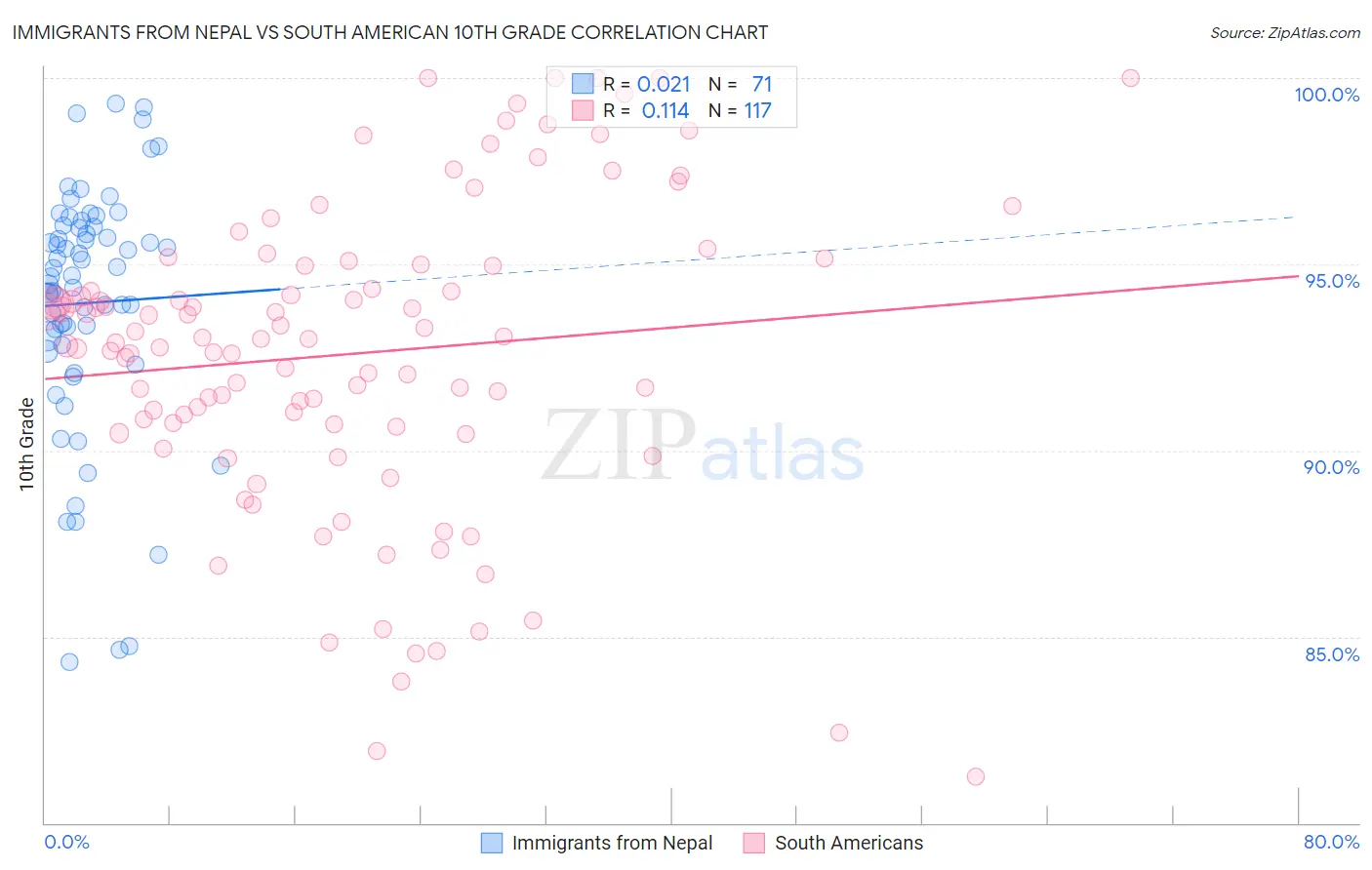 Immigrants from Nepal vs South American 10th Grade