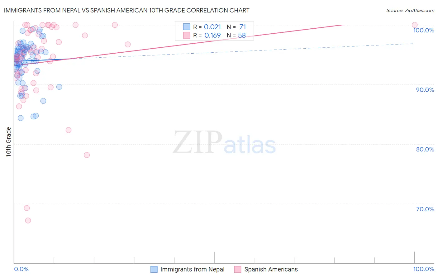 Immigrants from Nepal vs Spanish American 10th Grade