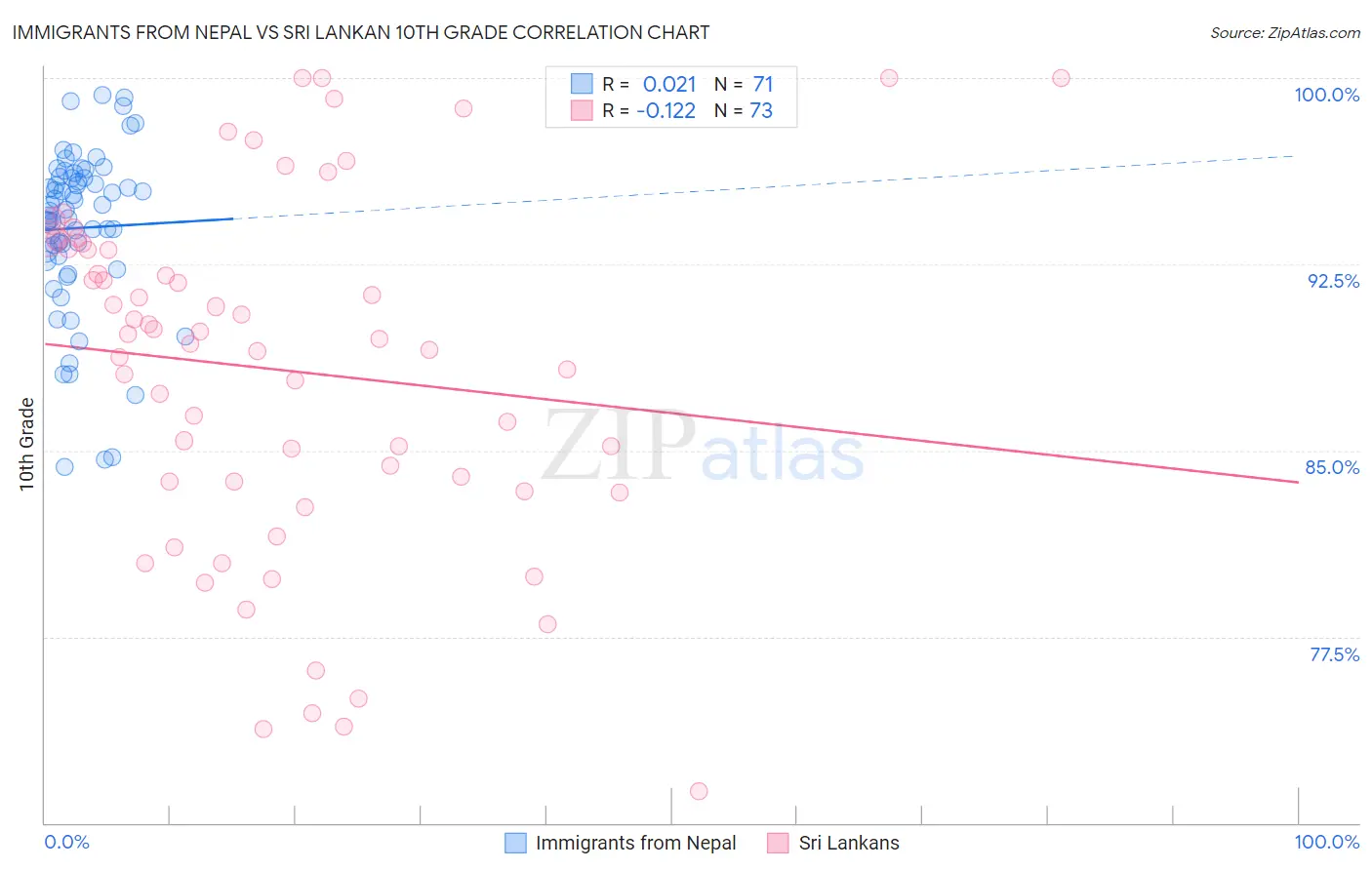 Immigrants from Nepal vs Sri Lankan 10th Grade