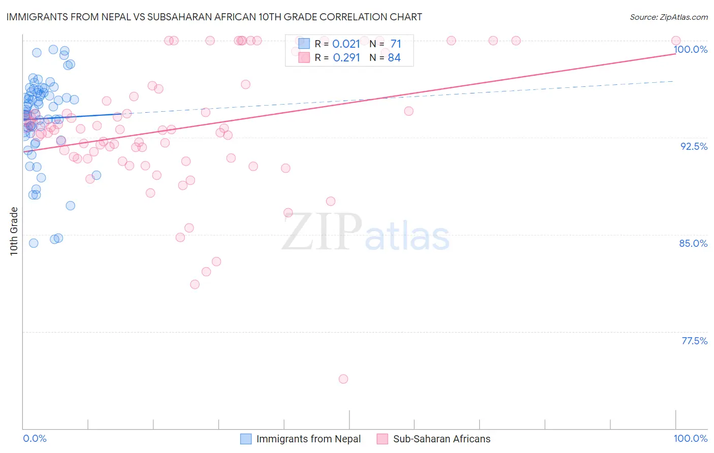 Immigrants from Nepal vs Subsaharan African 10th Grade