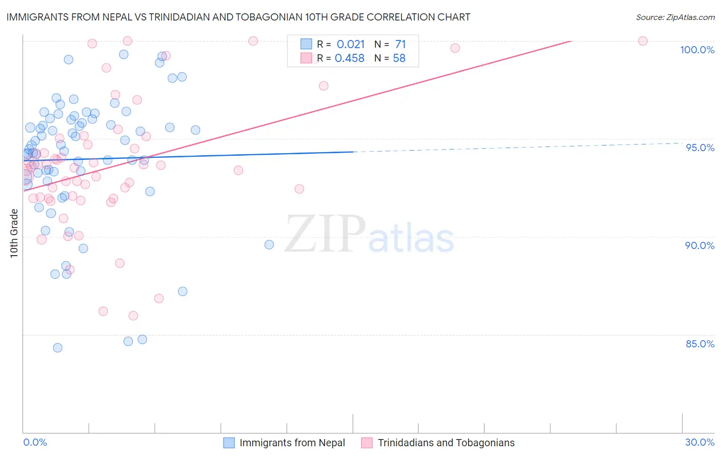Immigrants from Nepal vs Trinidadian and Tobagonian 10th Grade