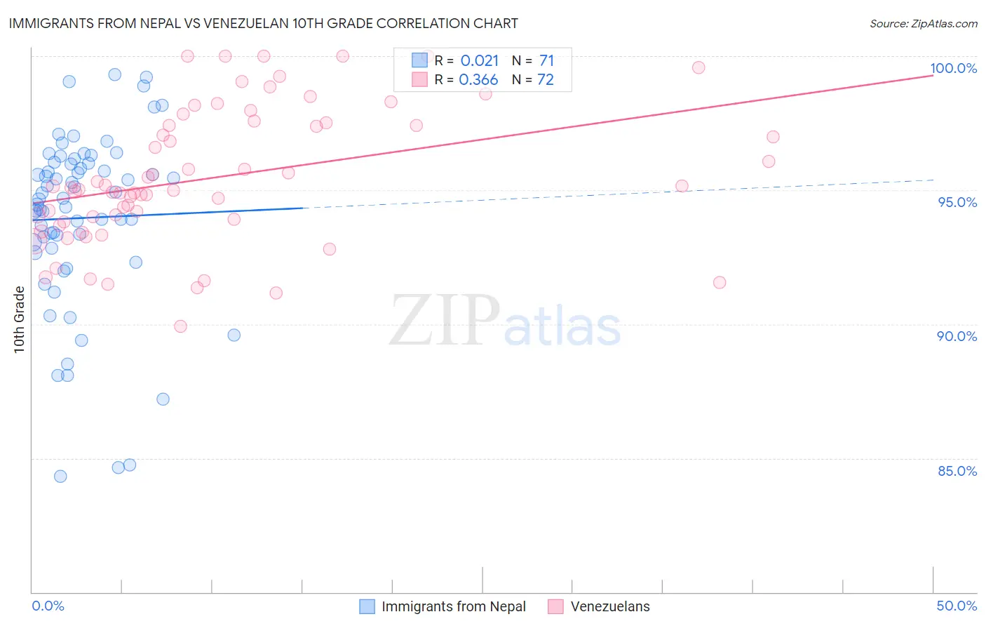Immigrants from Nepal vs Venezuelan 10th Grade