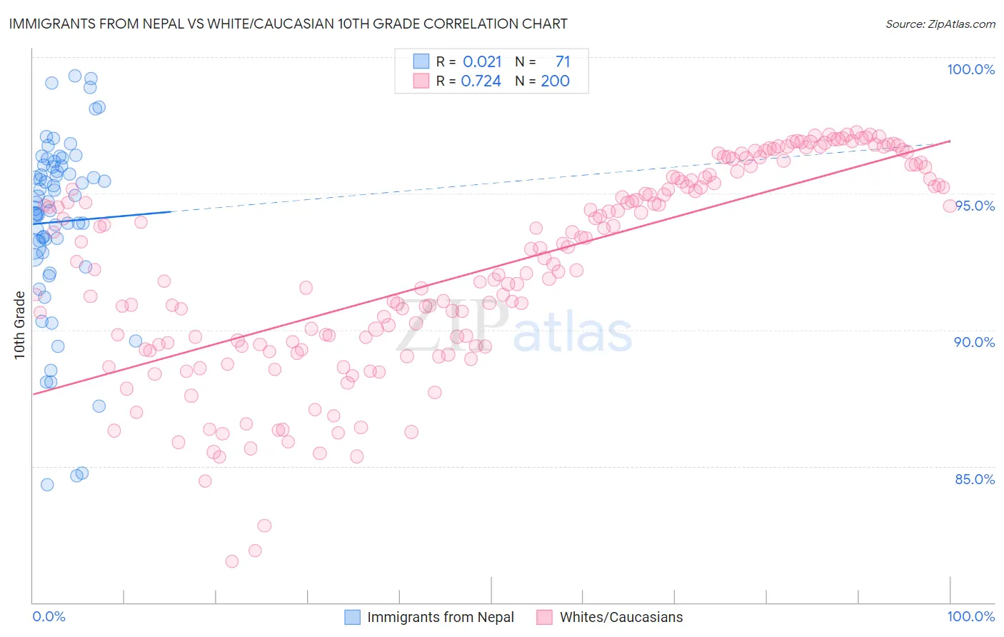 Immigrants from Nepal vs White/Caucasian 10th Grade