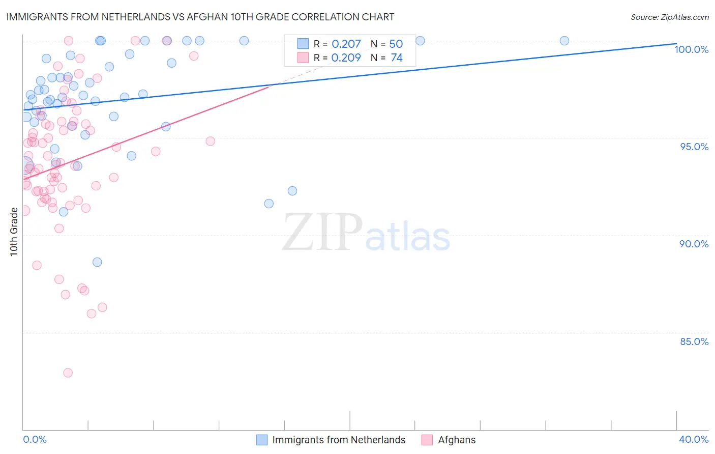 Immigrants from Netherlands vs Afghan 10th Grade