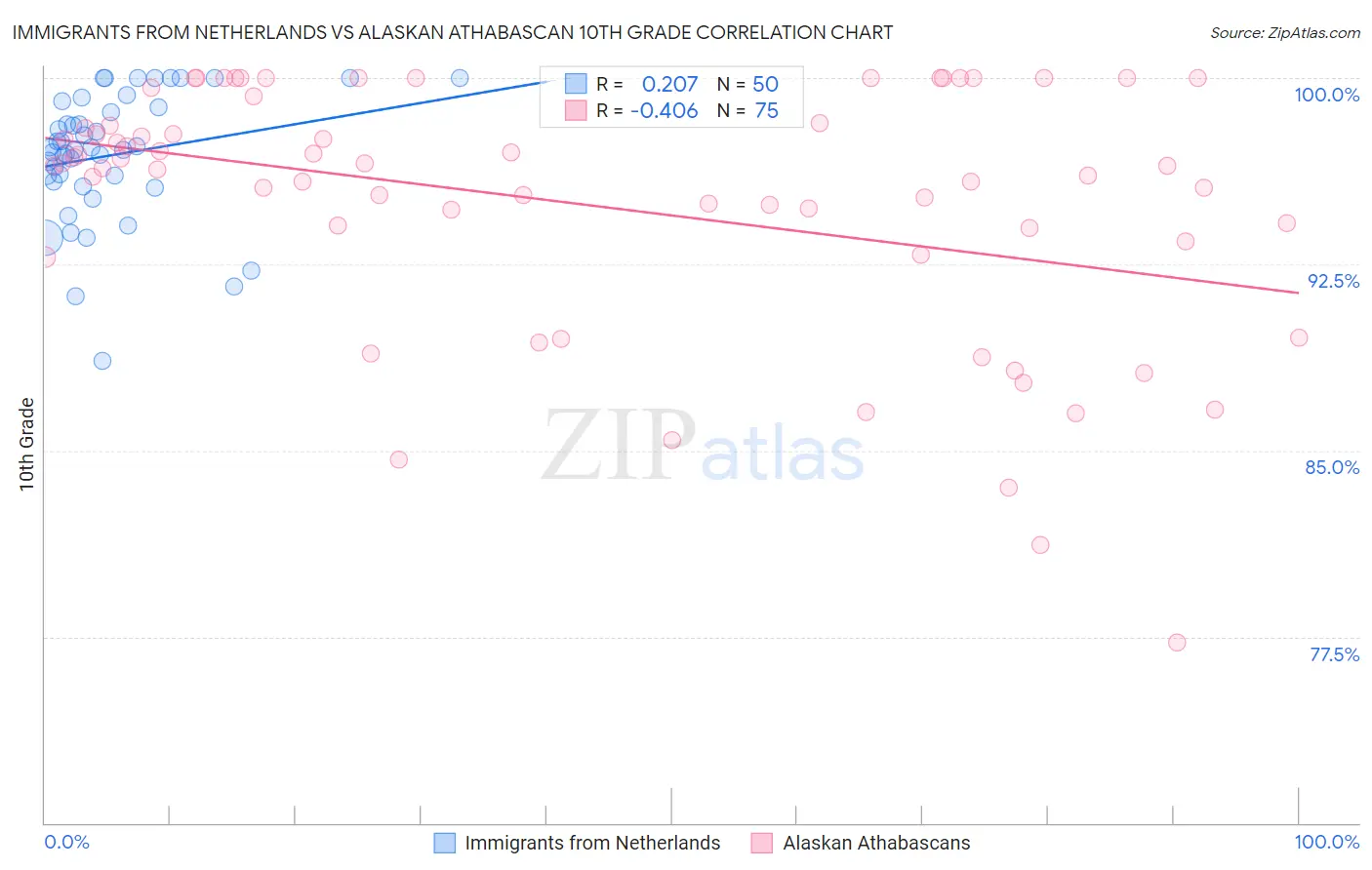 Immigrants from Netherlands vs Alaskan Athabascan 10th Grade