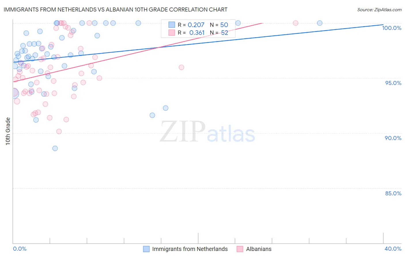Immigrants from Netherlands vs Albanian 10th Grade