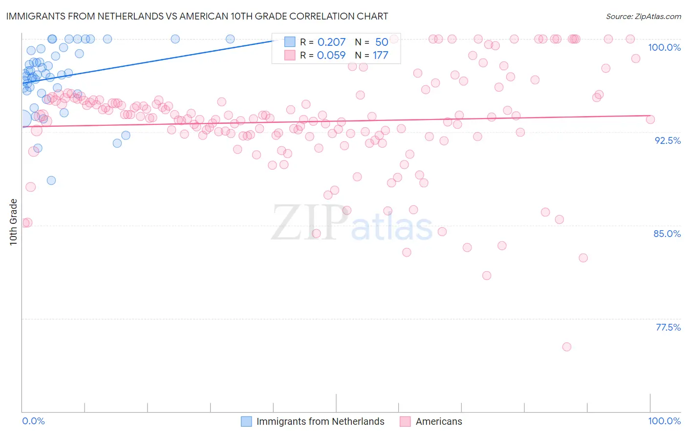 Immigrants from Netherlands vs American 10th Grade