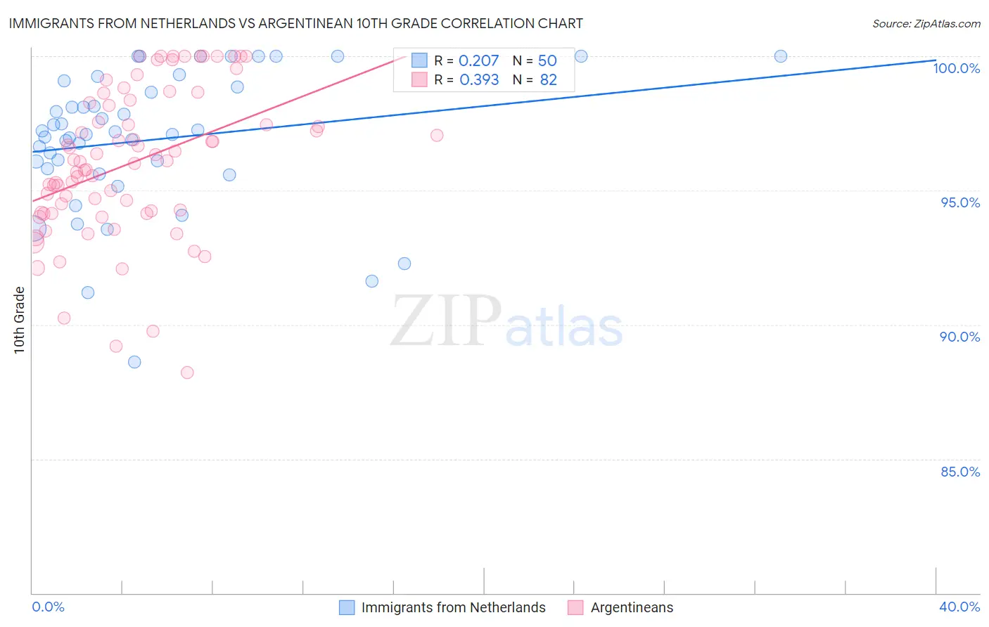 Immigrants from Netherlands vs Argentinean 10th Grade