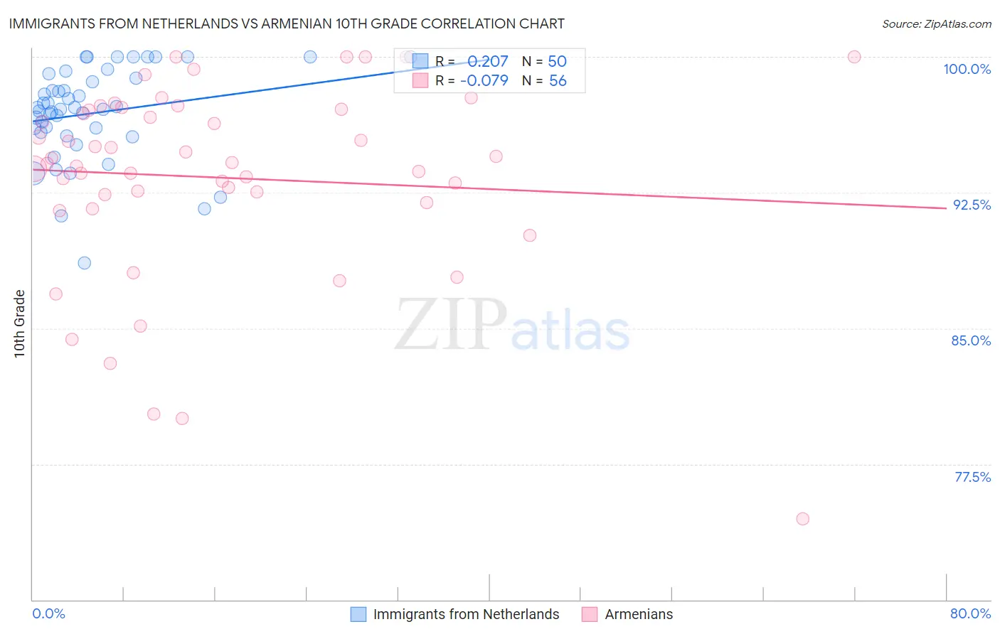Immigrants from Netherlands vs Armenian 10th Grade