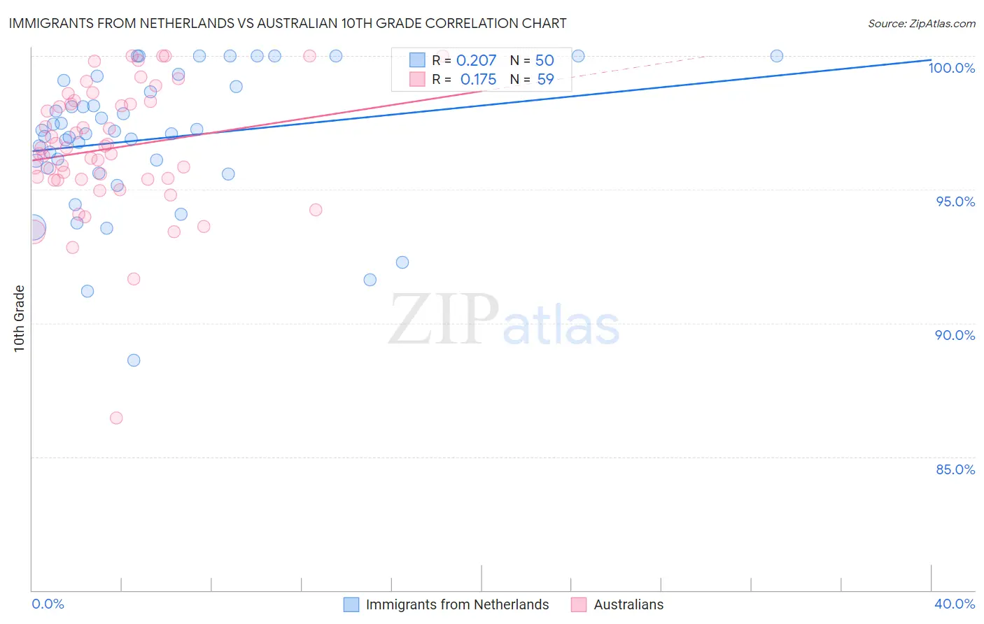 Immigrants from Netherlands vs Australian 10th Grade