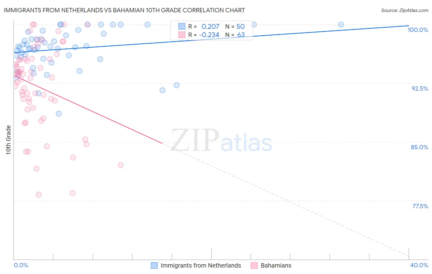 Immigrants from Netherlands vs Bahamian 10th Grade