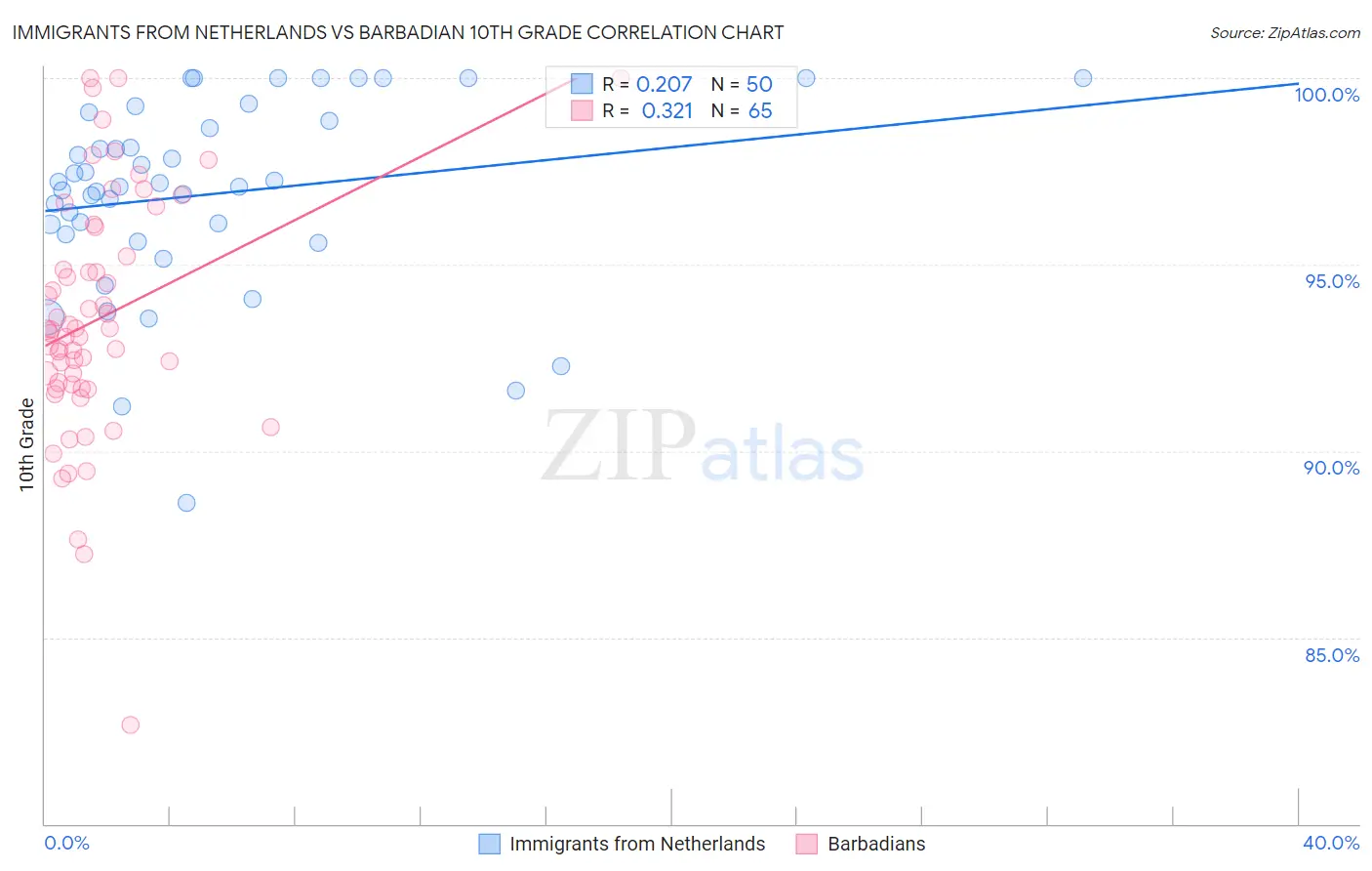 Immigrants from Netherlands vs Barbadian 10th Grade