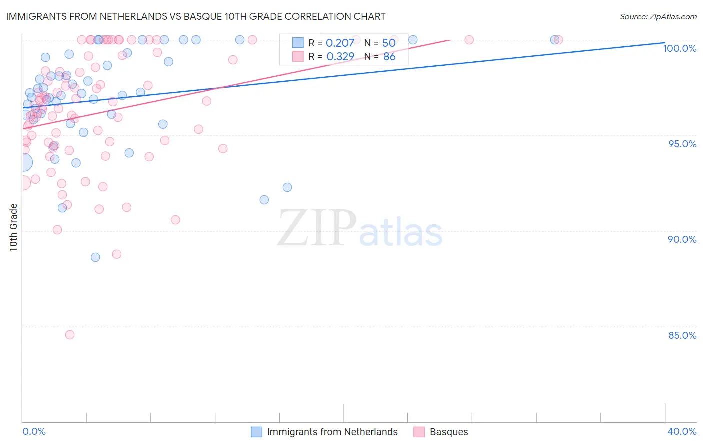 Immigrants from Netherlands vs Basque 10th Grade