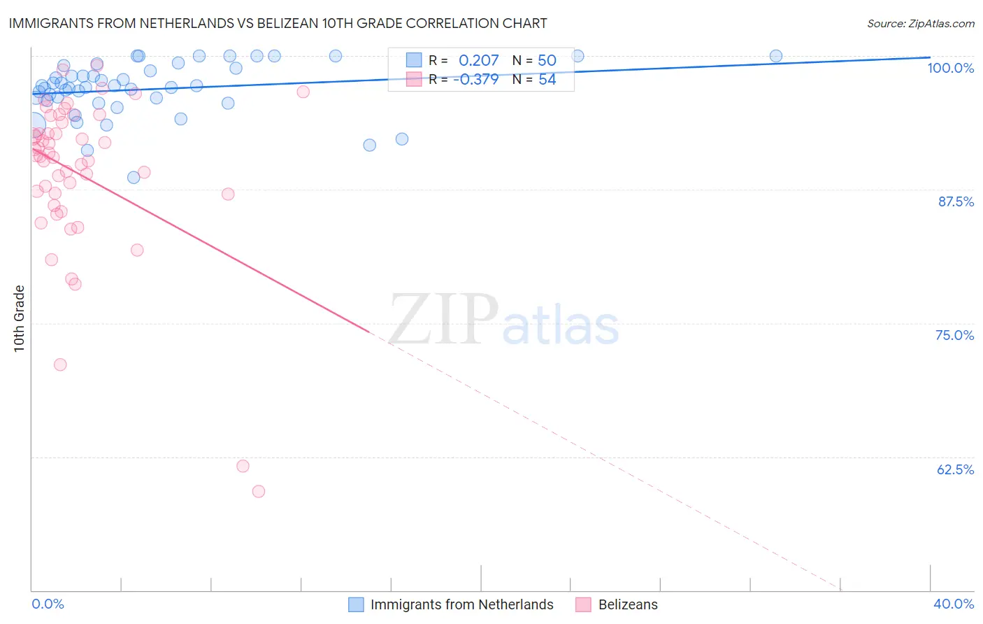 Immigrants from Netherlands vs Belizean 10th Grade