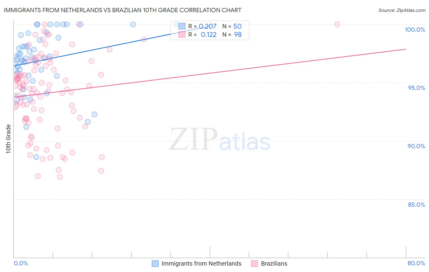 Immigrants from Netherlands vs Brazilian 10th Grade