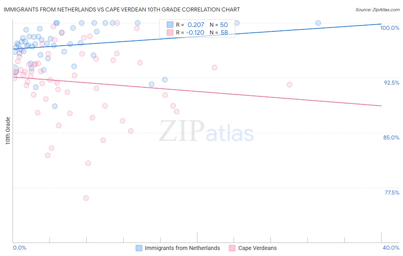 Immigrants from Netherlands vs Cape Verdean 10th Grade