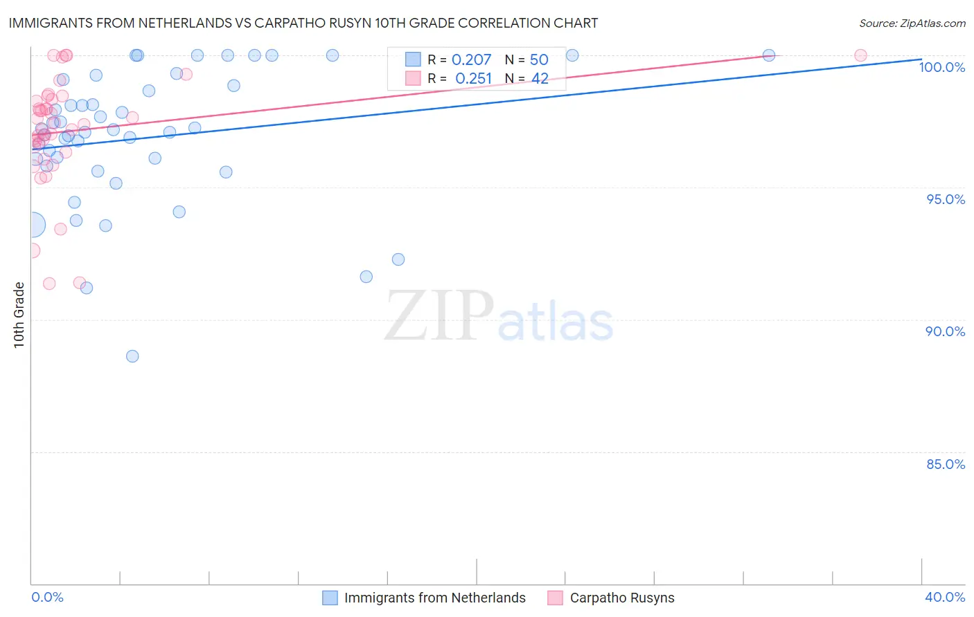 Immigrants from Netherlands vs Carpatho Rusyn 10th Grade