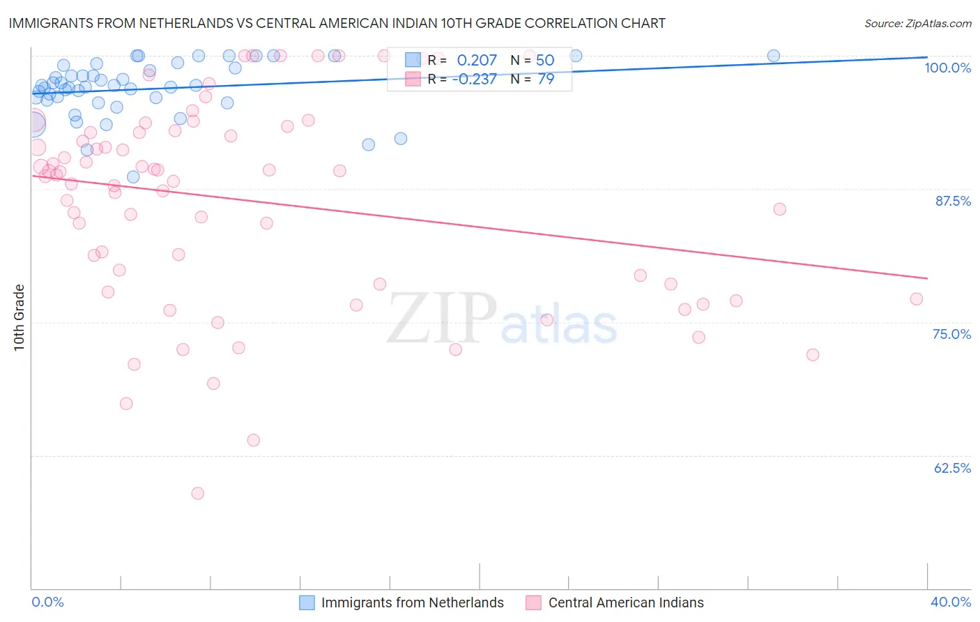 Immigrants from Netherlands vs Central American Indian 10th Grade