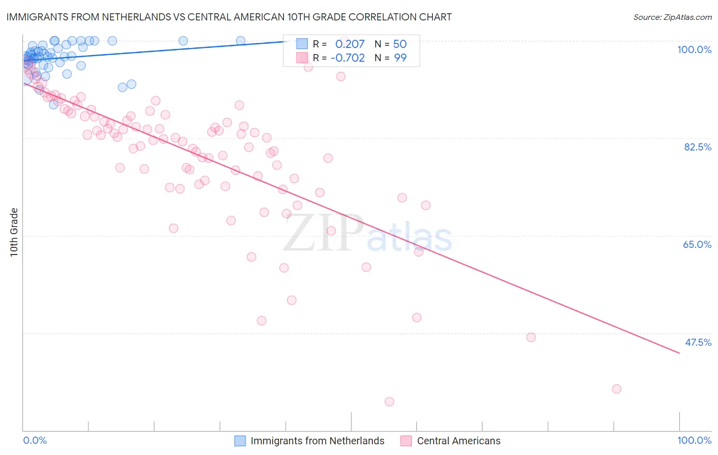 Immigrants from Netherlands vs Central American 10th Grade