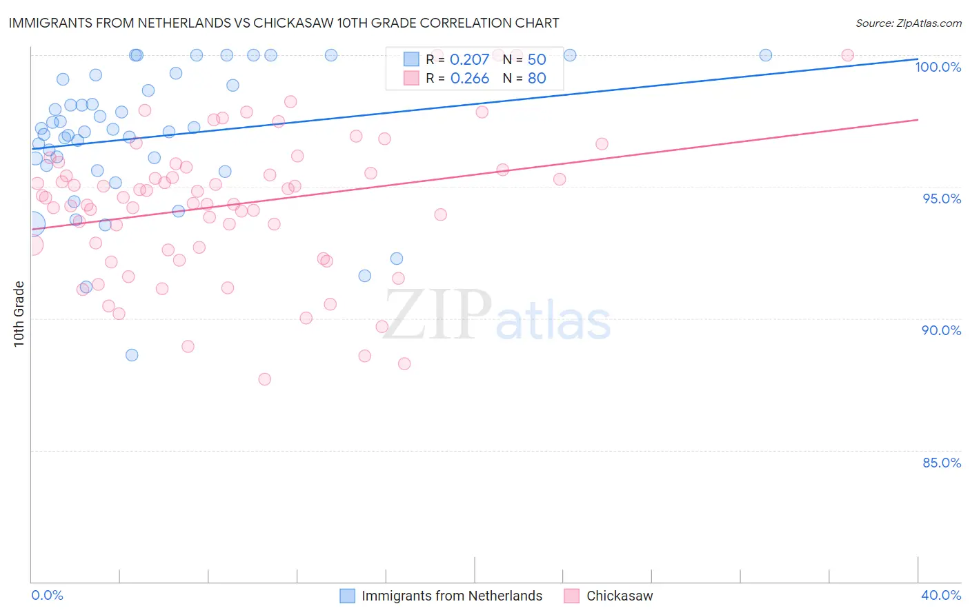 Immigrants from Netherlands vs Chickasaw 10th Grade