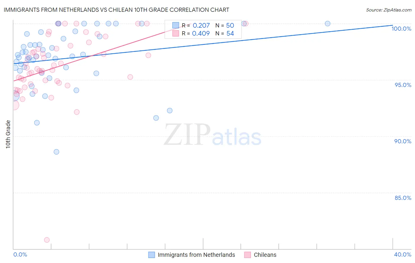 Immigrants from Netherlands vs Chilean 10th Grade