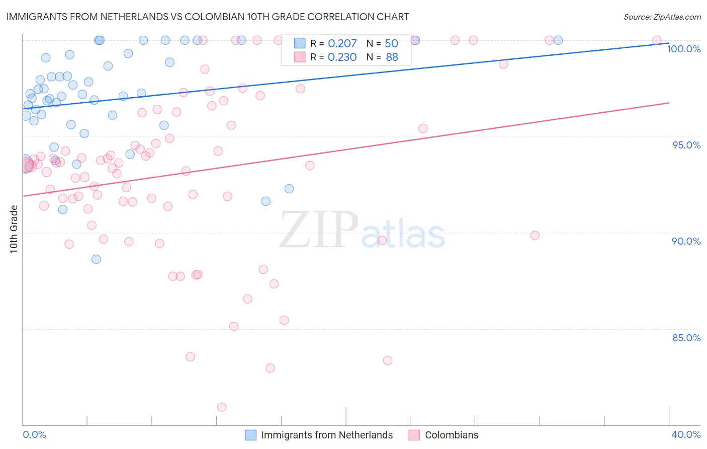 Immigrants from Netherlands vs Colombian 10th Grade