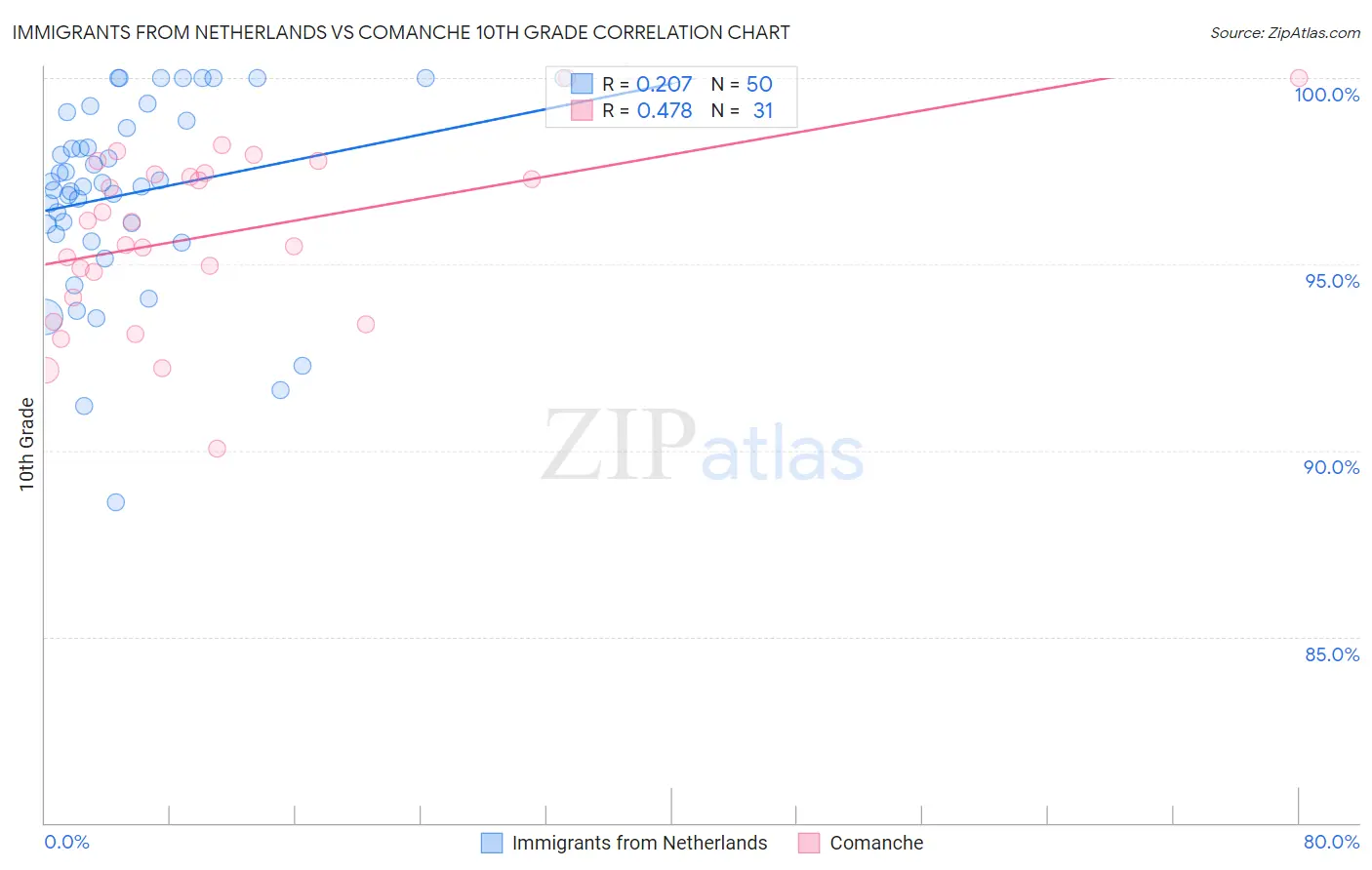 Immigrants from Netherlands vs Comanche 10th Grade