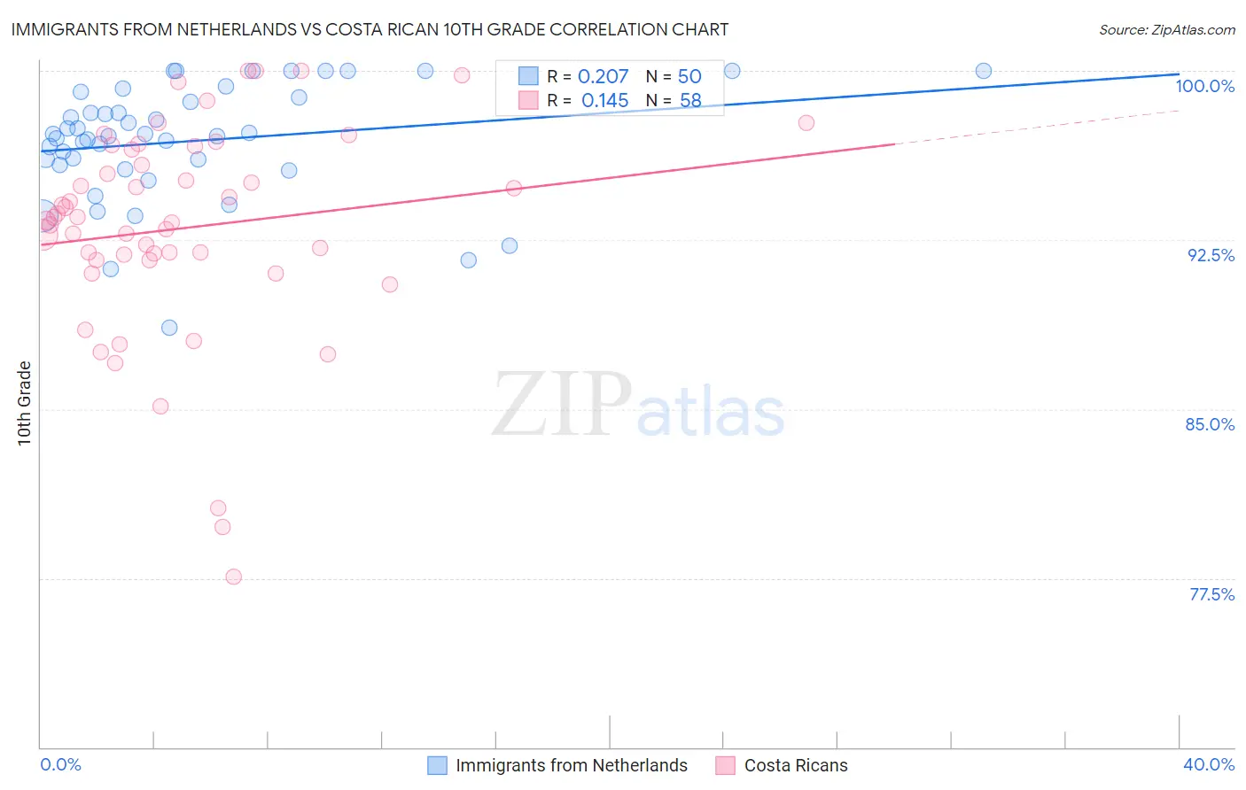 Immigrants from Netherlands vs Costa Rican 10th Grade