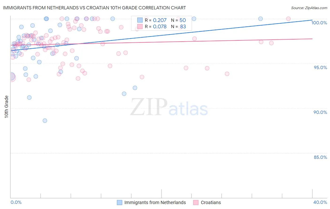 Immigrants from Netherlands vs Croatian 10th Grade
