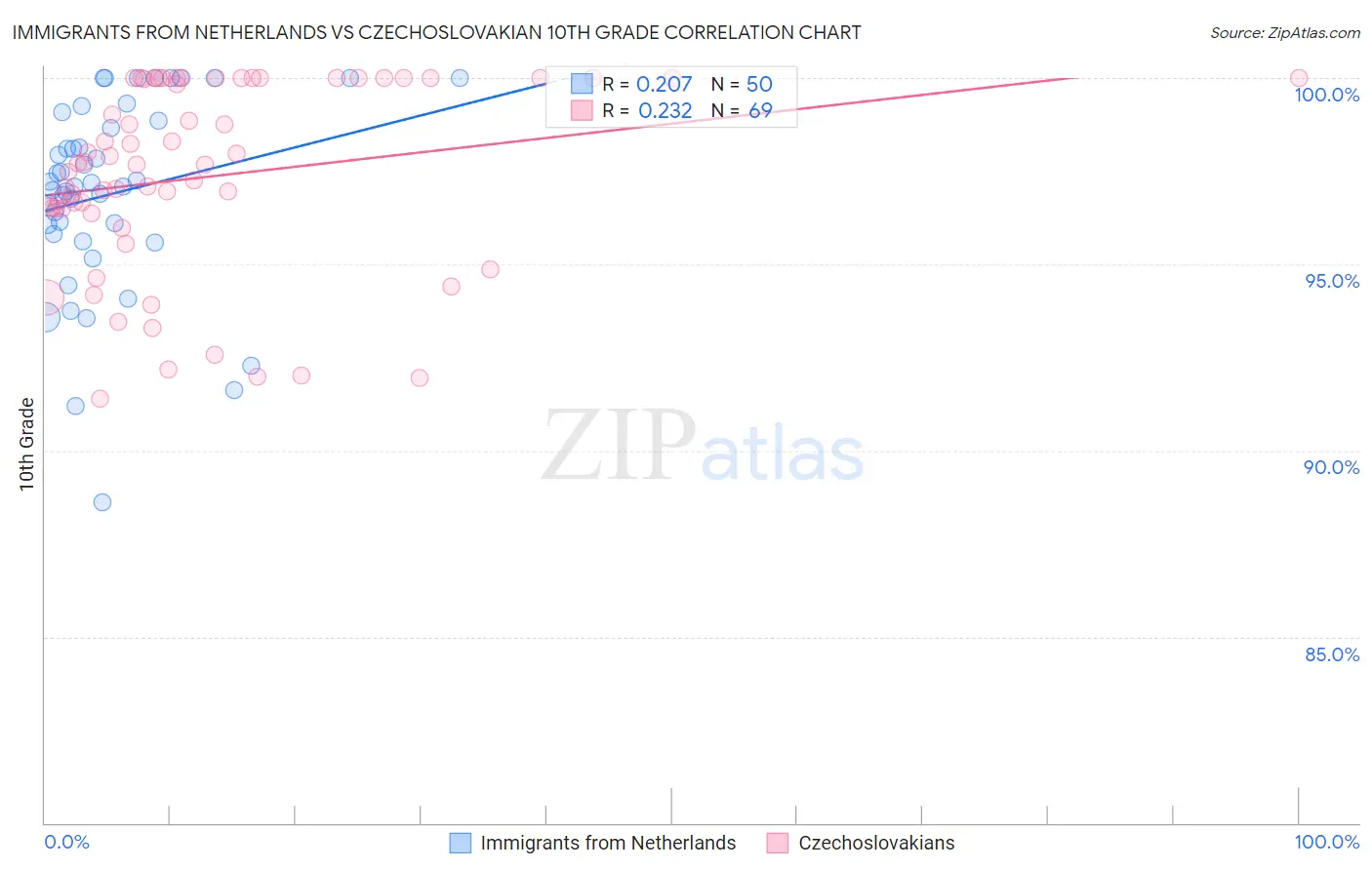 Immigrants from Netherlands vs Czechoslovakian 10th Grade