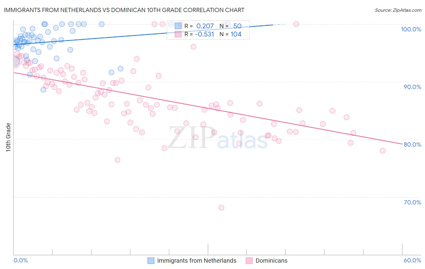 Immigrants from Netherlands vs Dominican 10th Grade