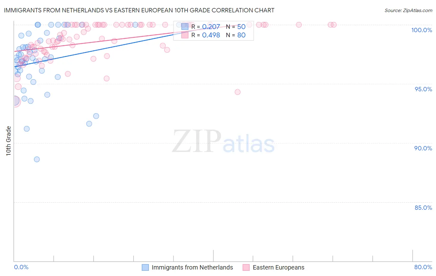Immigrants from Netherlands vs Eastern European 10th Grade