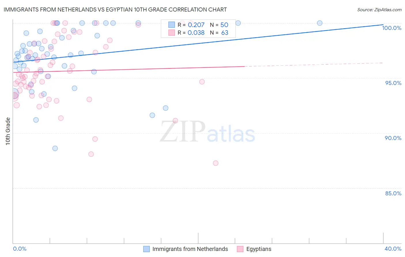 Immigrants from Netherlands vs Egyptian 10th Grade